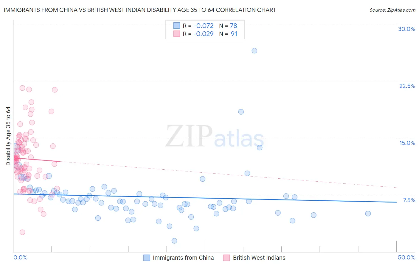 Immigrants from China vs British West Indian Disability Age 35 to 64