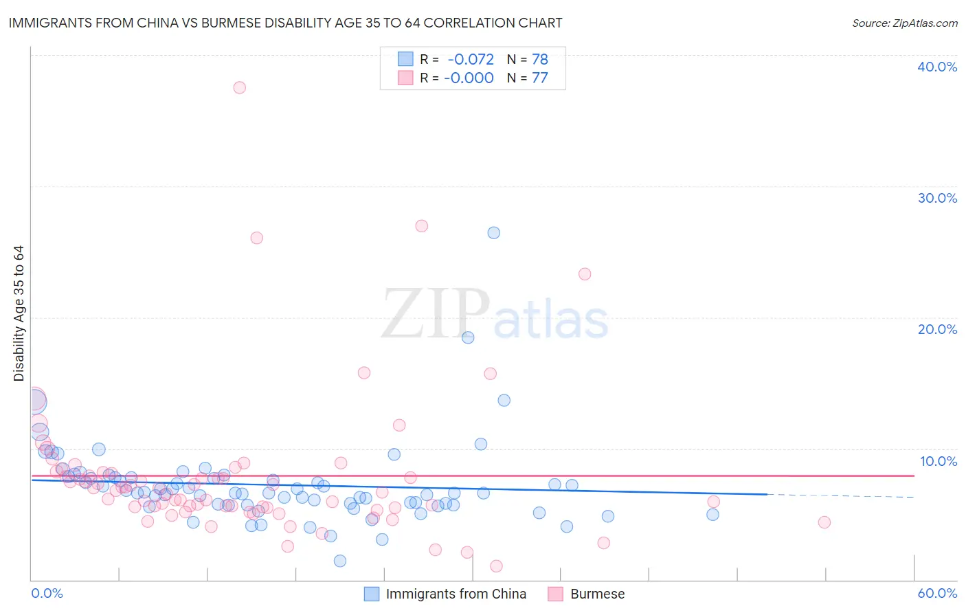 Immigrants from China vs Burmese Disability Age 35 to 64