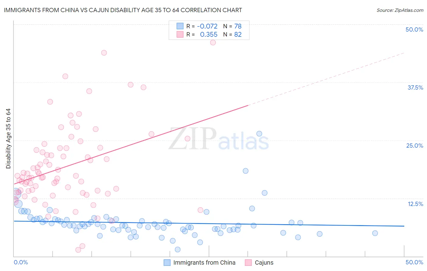 Immigrants from China vs Cajun Disability Age 35 to 64