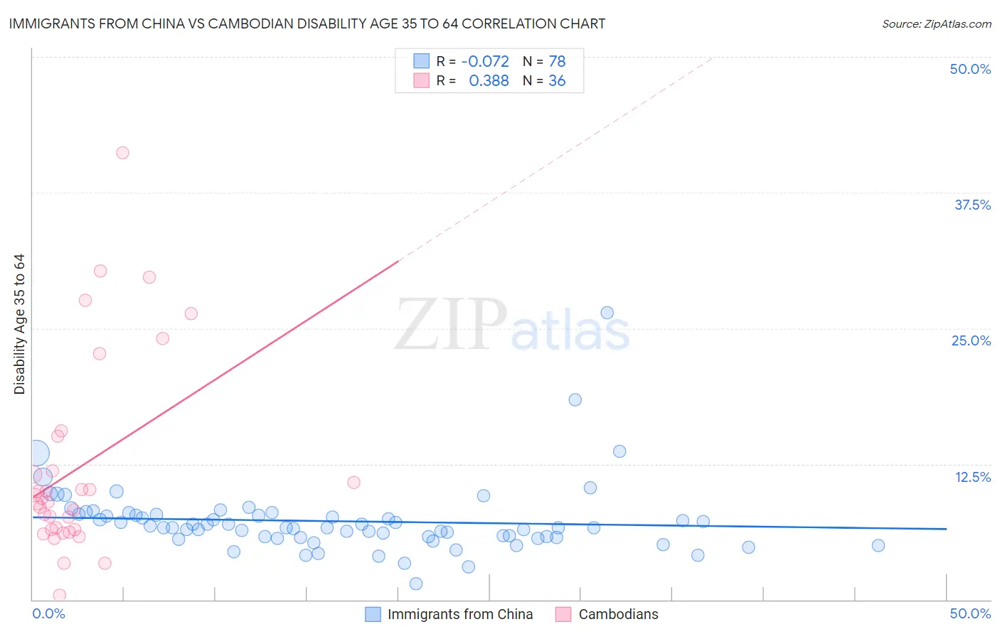 Immigrants from China vs Cambodian Disability Age 35 to 64