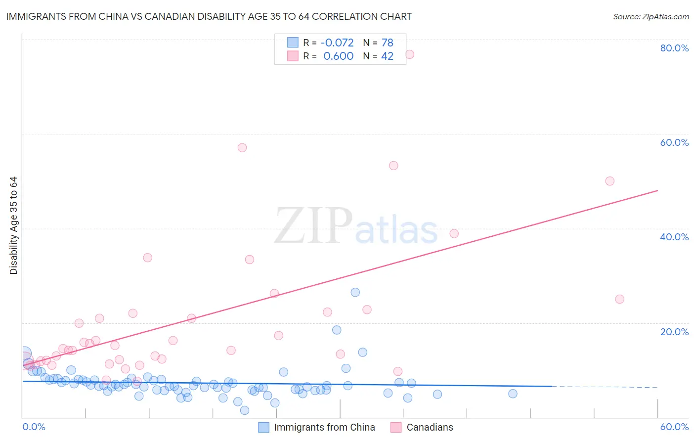 Immigrants from China vs Canadian Disability Age 35 to 64
