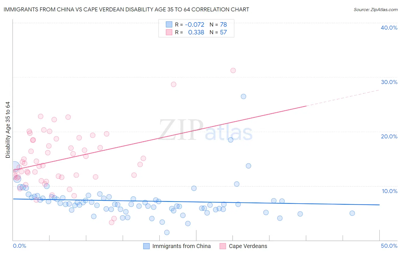 Immigrants from China vs Cape Verdean Disability Age 35 to 64