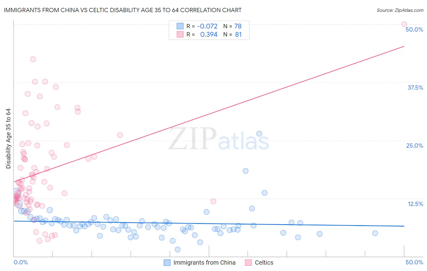 Immigrants from China vs Celtic Disability Age 35 to 64