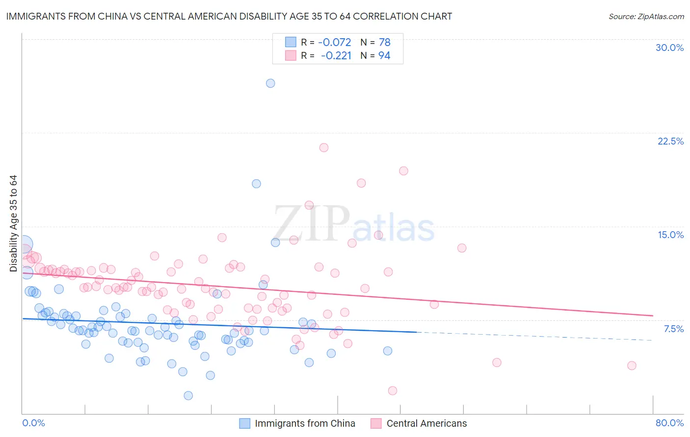 Immigrants from China vs Central American Disability Age 35 to 64