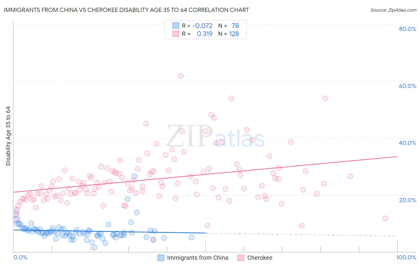 Immigrants from China vs Cherokee Disability Age 35 to 64