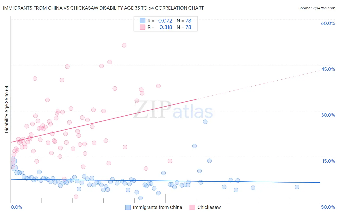 Immigrants from China vs Chickasaw Disability Age 35 to 64