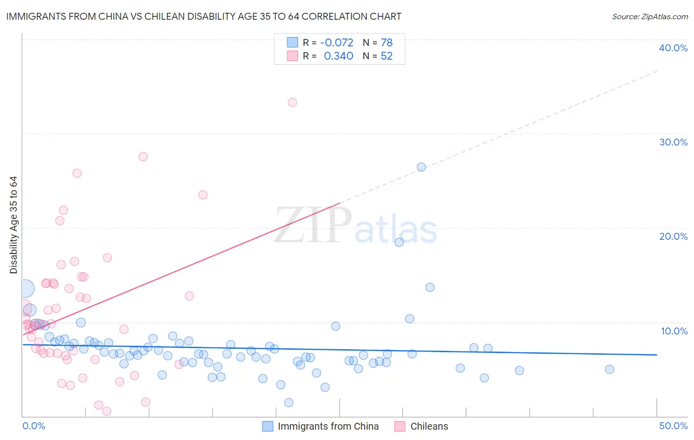 Immigrants from China vs Chilean Disability Age 35 to 64