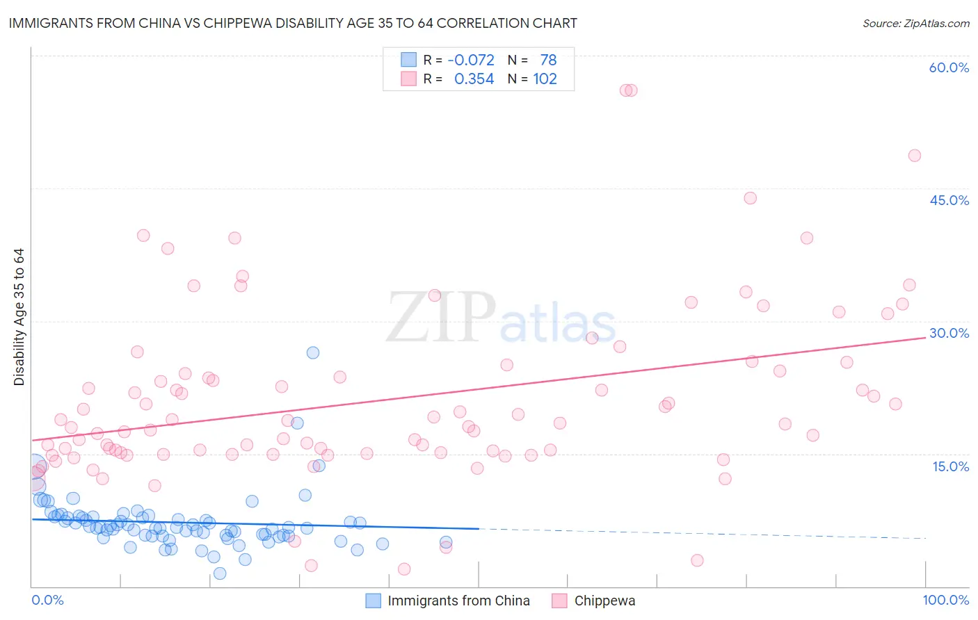 Immigrants from China vs Chippewa Disability Age 35 to 64
