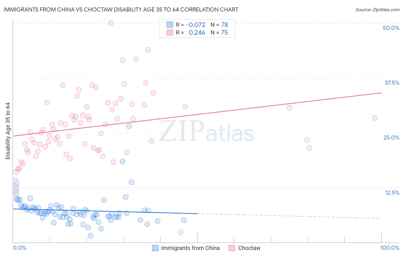 Immigrants from China vs Choctaw Disability Age 35 to 64