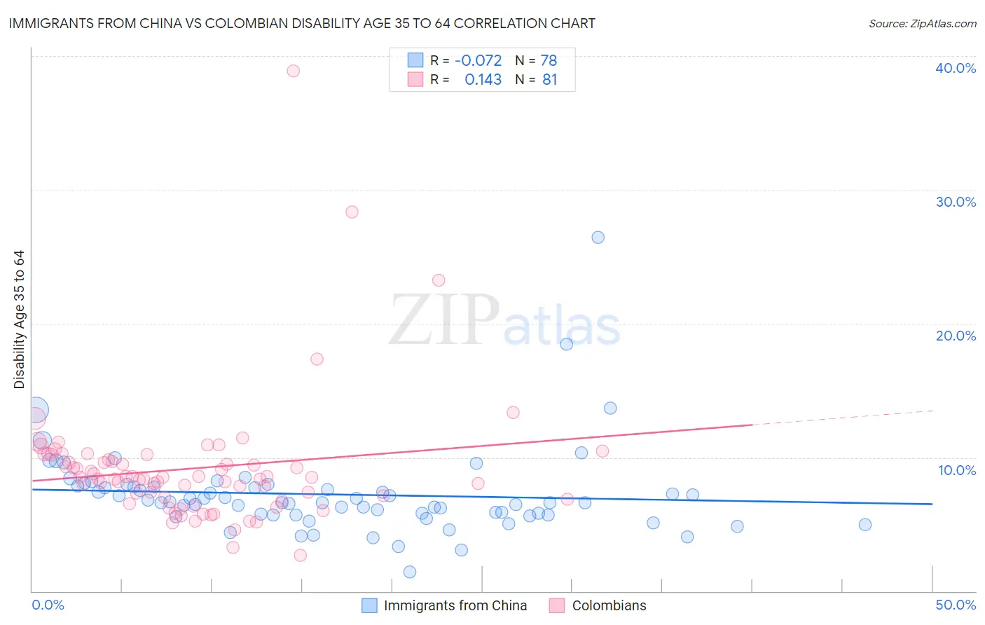 Immigrants from China vs Colombian Disability Age 35 to 64