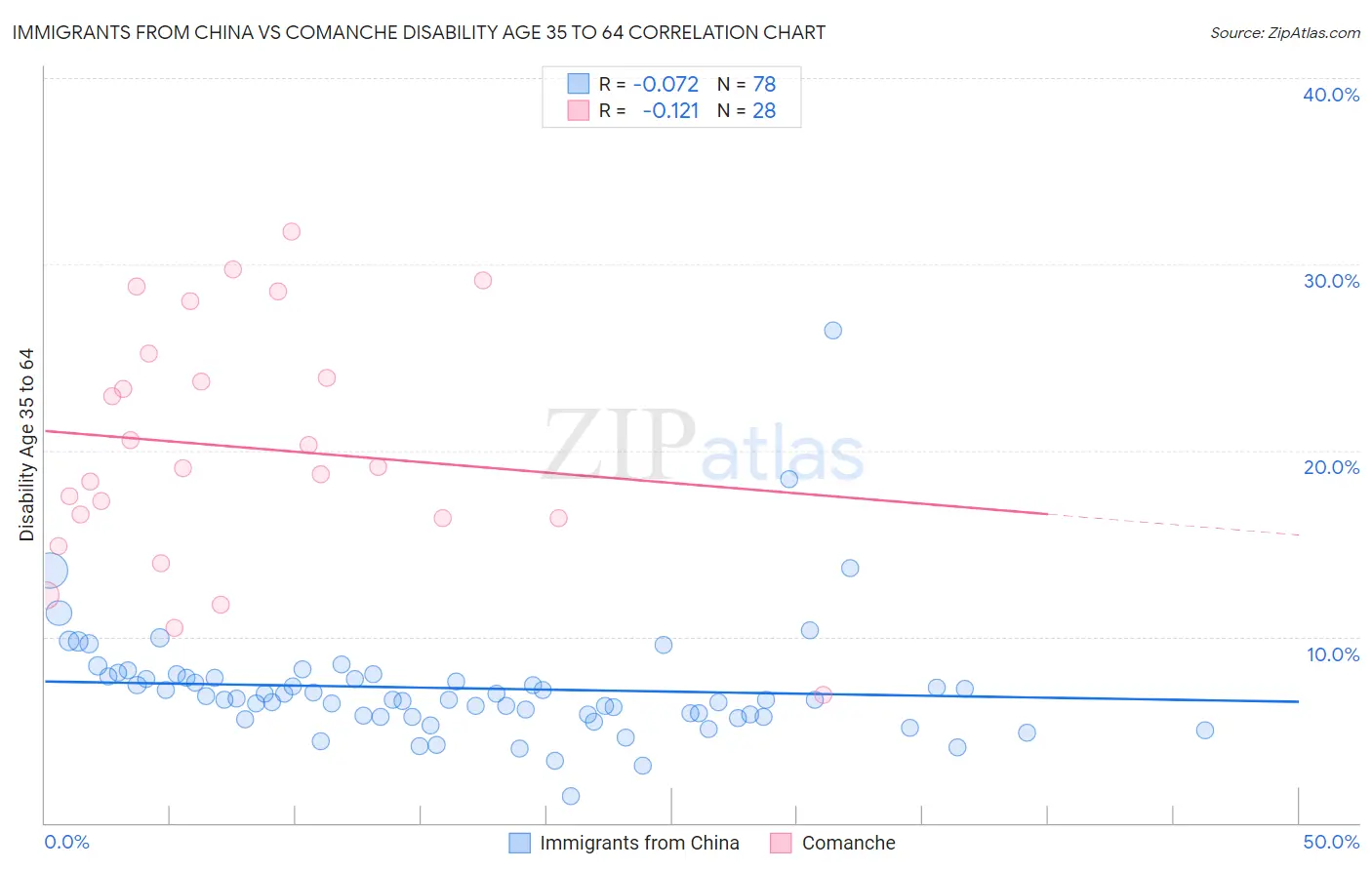 Immigrants from China vs Comanche Disability Age 35 to 64