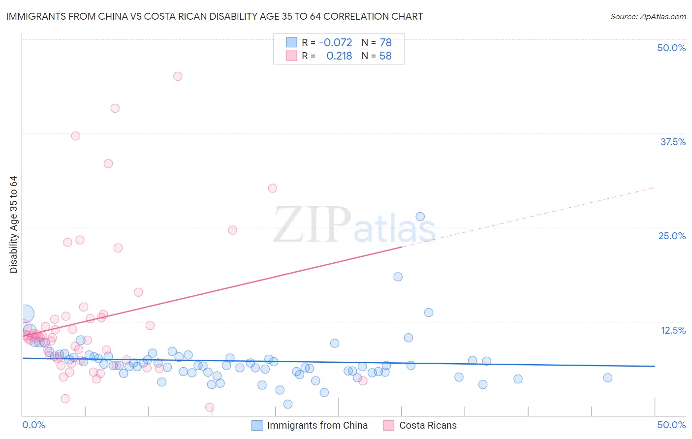 Immigrants from China vs Costa Rican Disability Age 35 to 64
