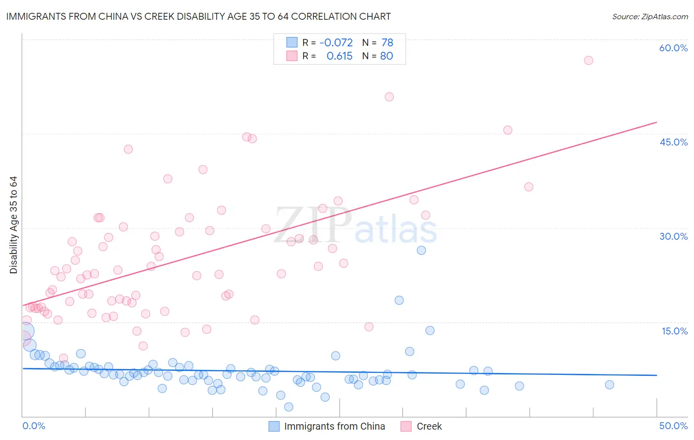 Immigrants from China vs Creek Disability Age 35 to 64