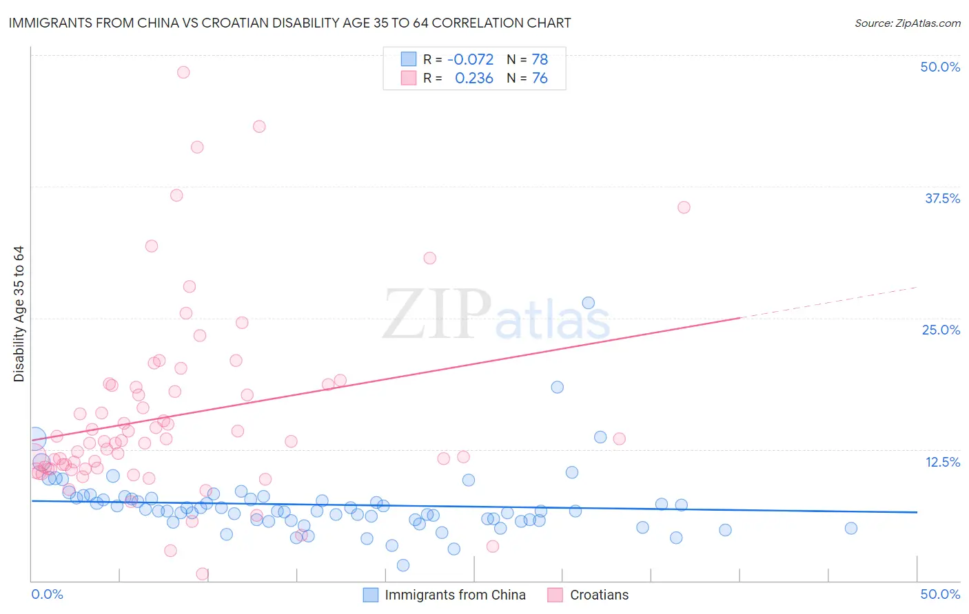 Immigrants from China vs Croatian Disability Age 35 to 64