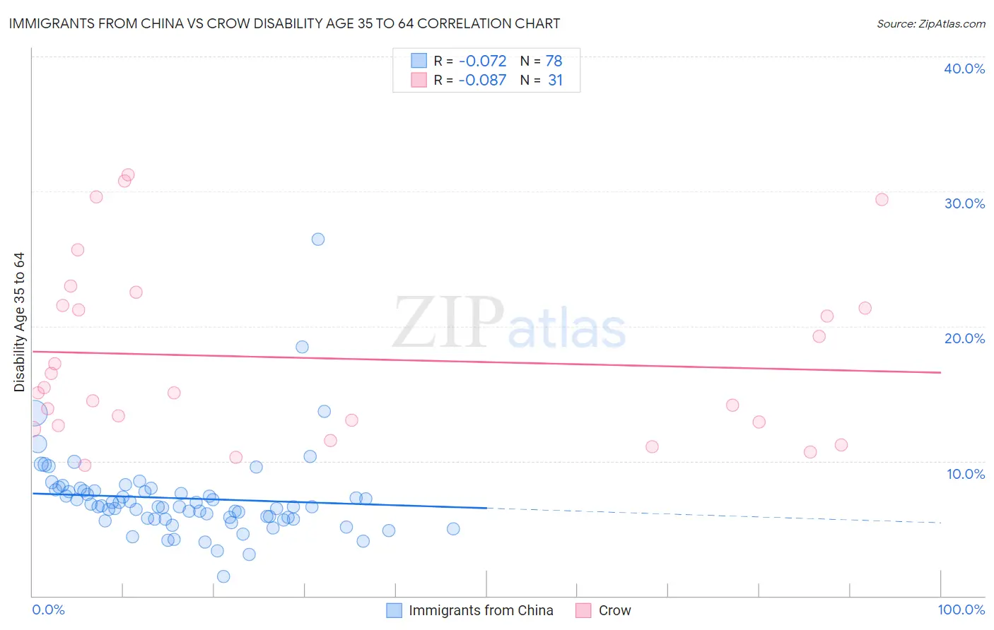 Immigrants from China vs Crow Disability Age 35 to 64