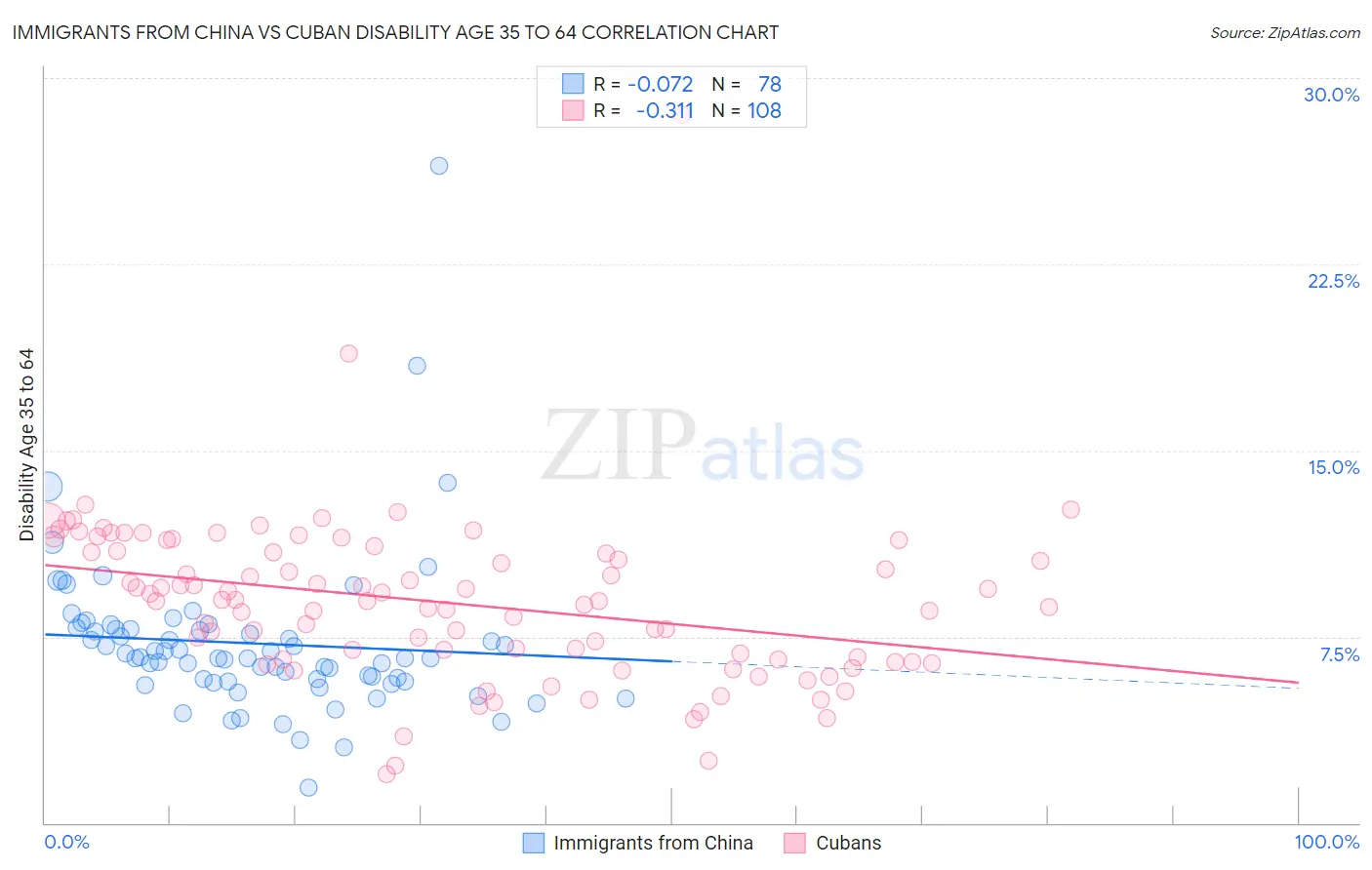 Immigrants from China vs Cuban Disability Age 35 to 64