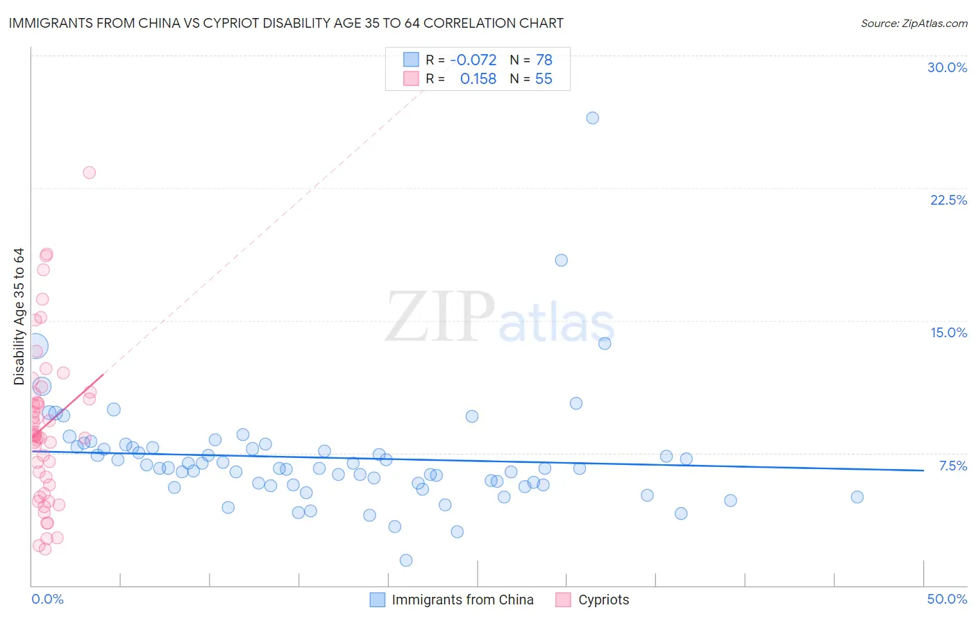 Immigrants from China vs Cypriot Disability Age 35 to 64