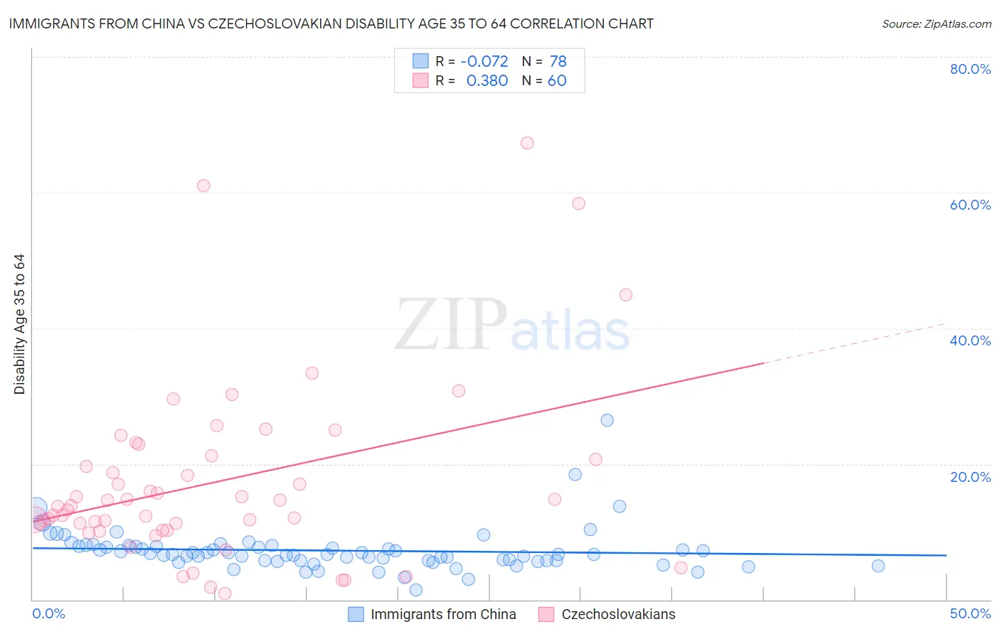 Immigrants from China vs Czechoslovakian Disability Age 35 to 64