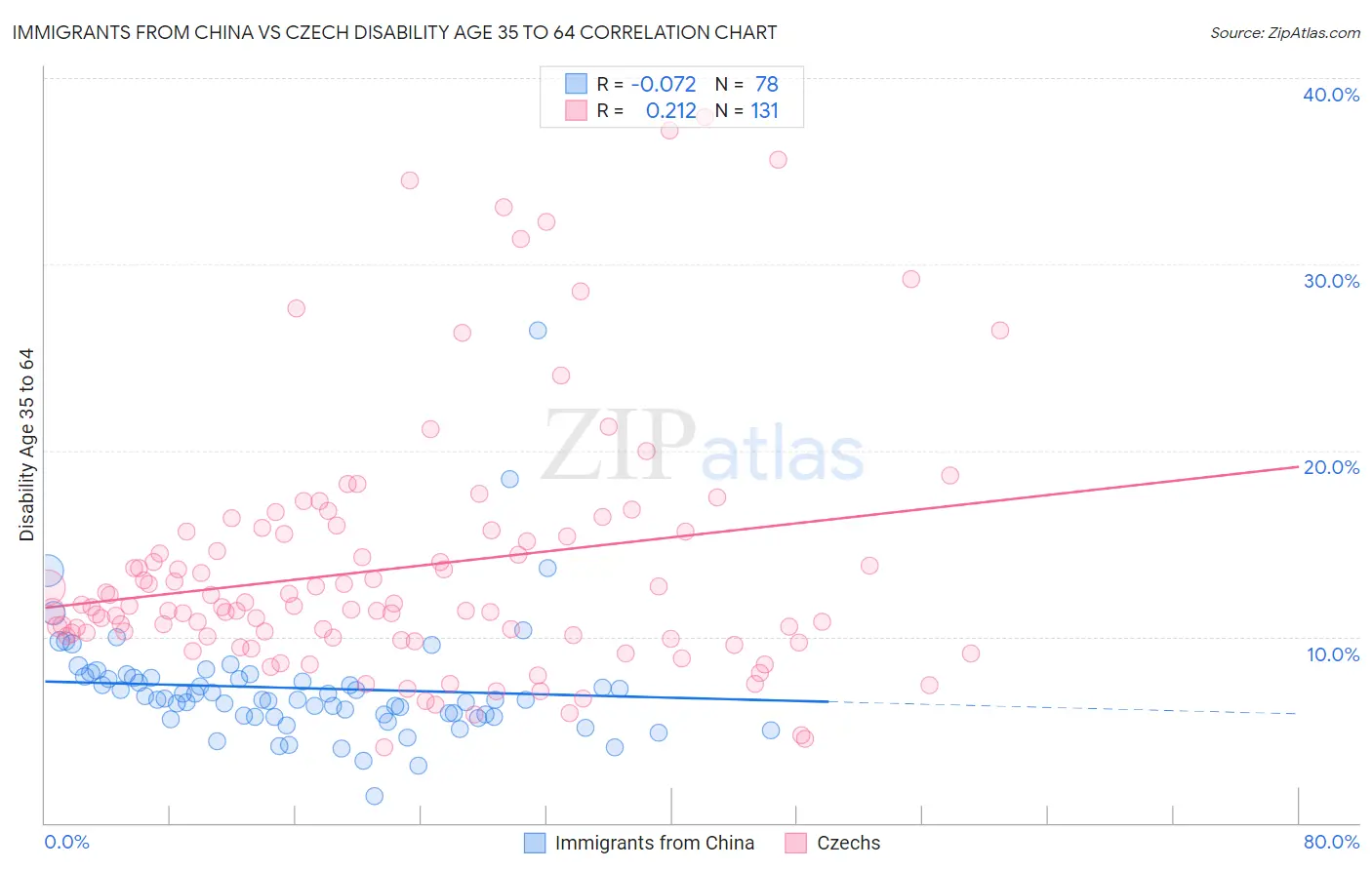 Immigrants from China vs Czech Disability Age 35 to 64