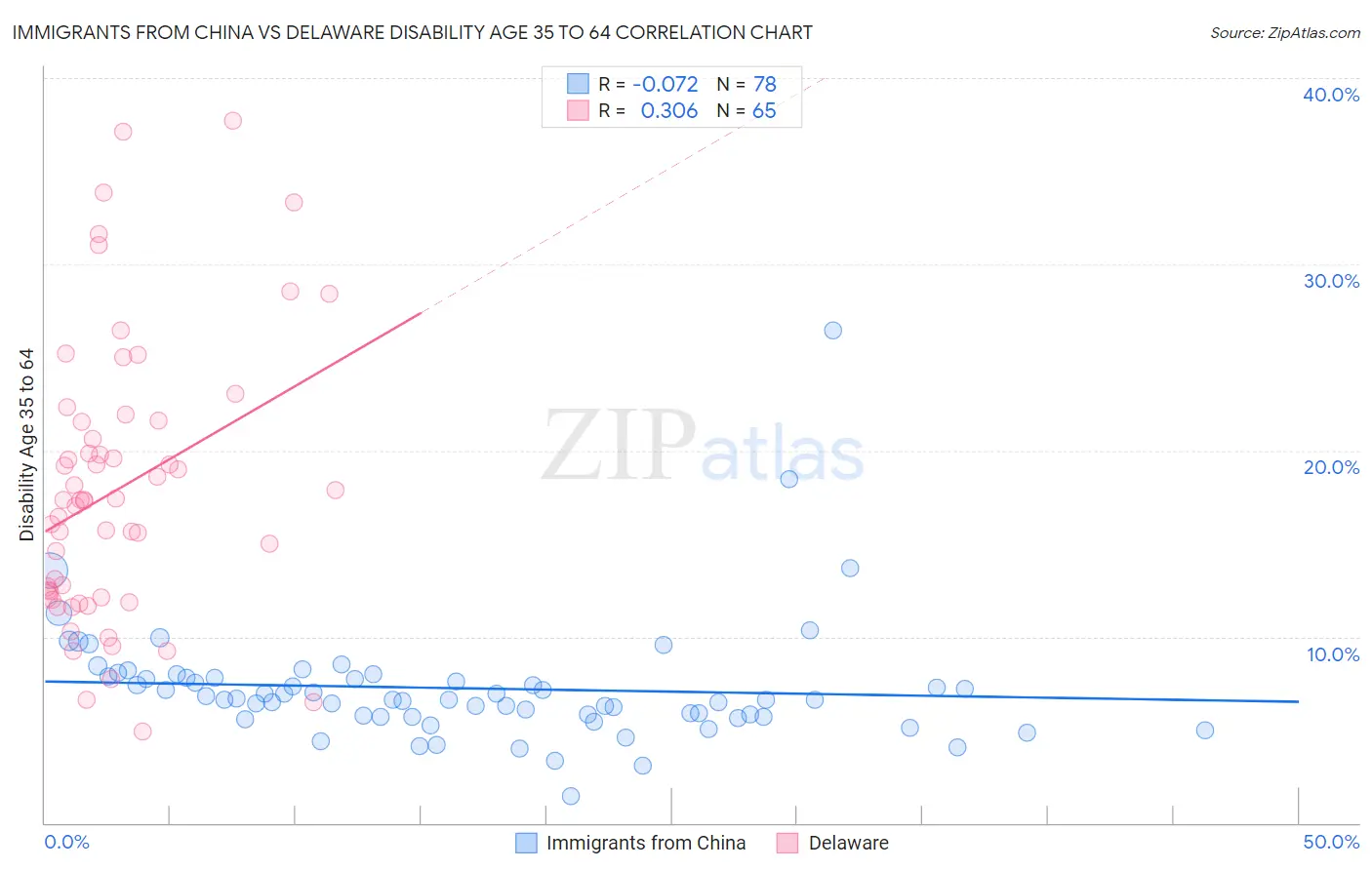 Immigrants from China vs Delaware Disability Age 35 to 64