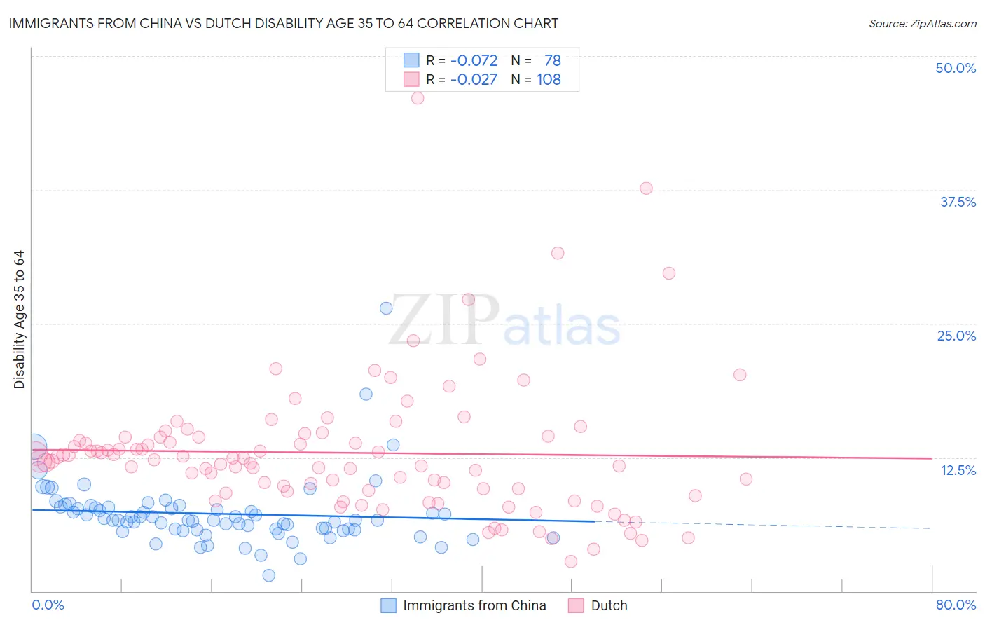 Immigrants from China vs Dutch Disability Age 35 to 64