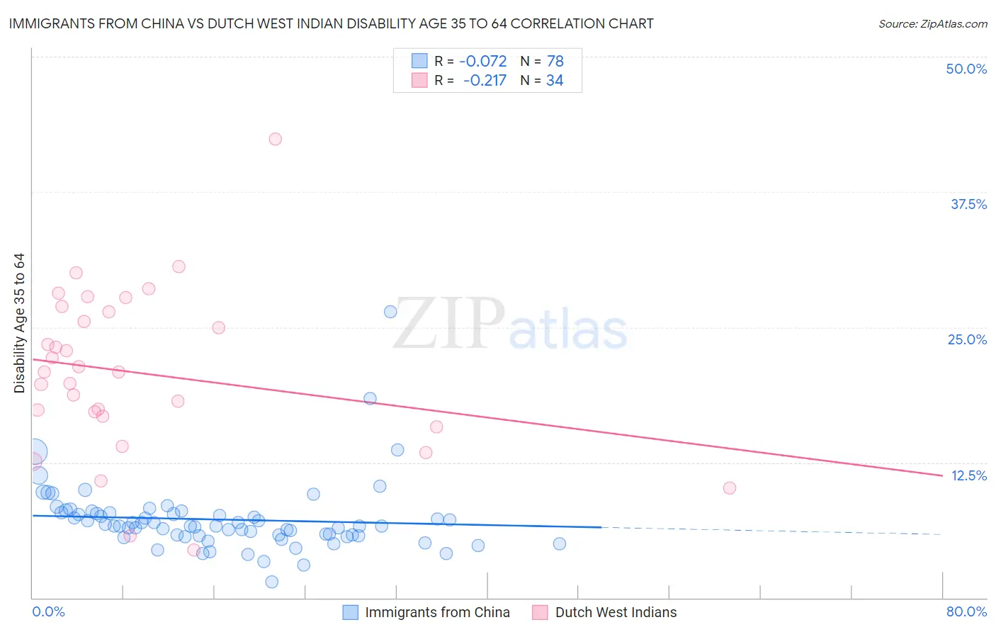Immigrants from China vs Dutch West Indian Disability Age 35 to 64