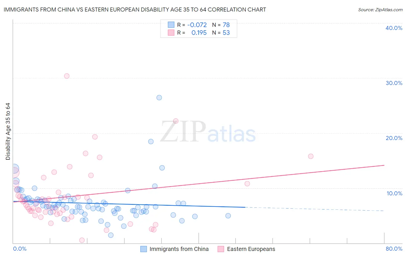 Immigrants from China vs Eastern European Disability Age 35 to 64