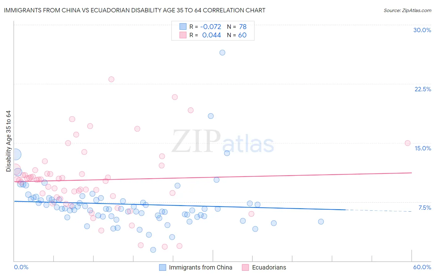 Immigrants from China vs Ecuadorian Disability Age 35 to 64