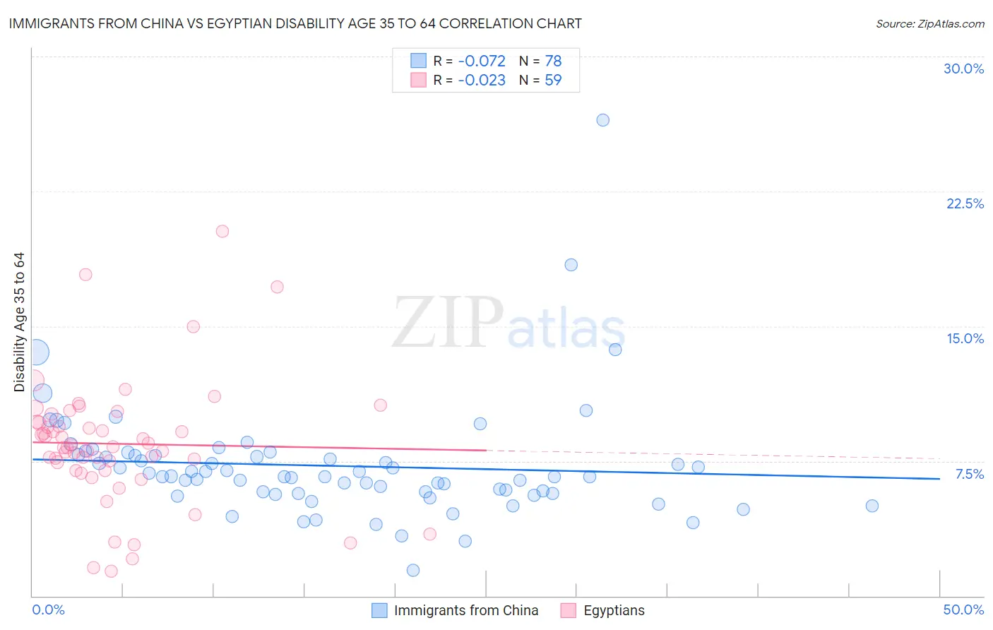 Immigrants from China vs Egyptian Disability Age 35 to 64