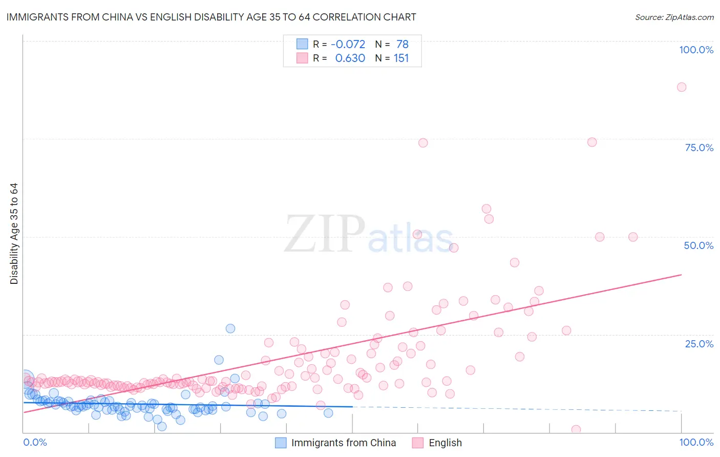 Immigrants from China vs English Disability Age 35 to 64