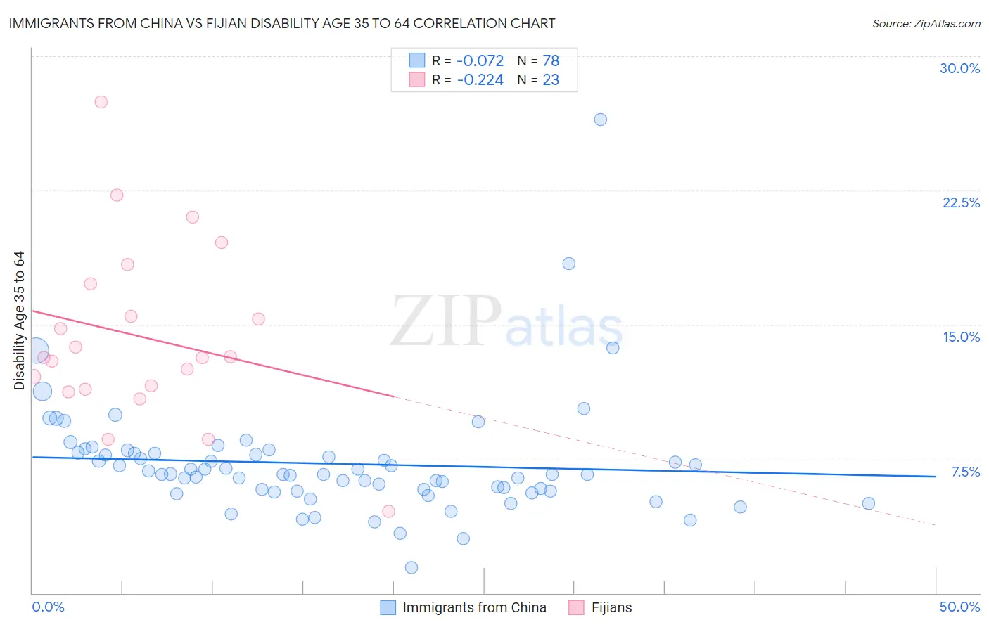 Immigrants from China vs Fijian Disability Age 35 to 64