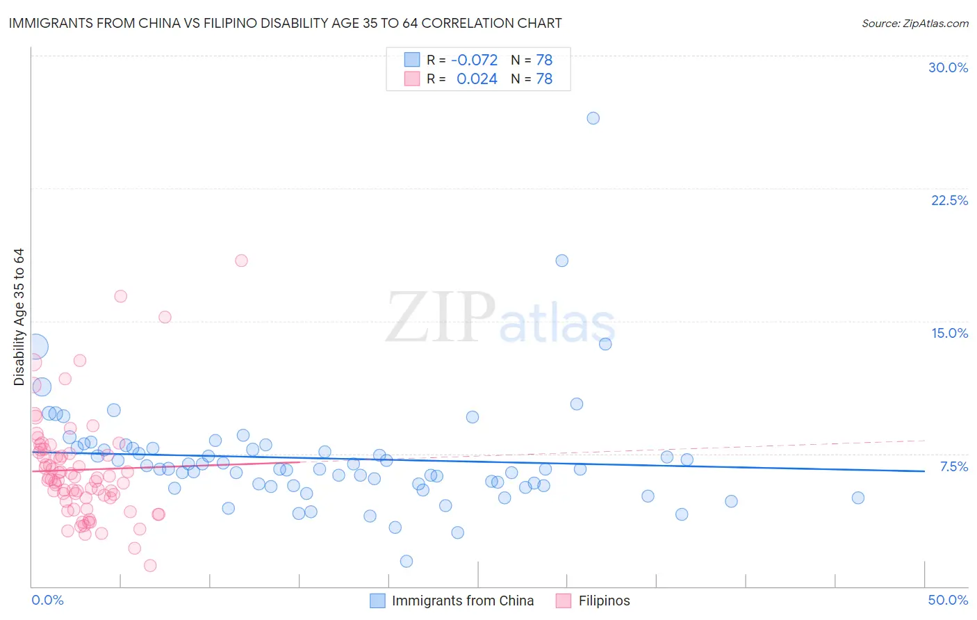 Immigrants from China vs Filipino Disability Age 35 to 64