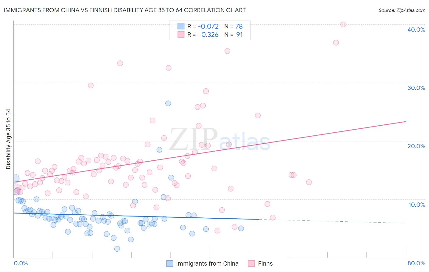 Immigrants from China vs Finnish Disability Age 35 to 64