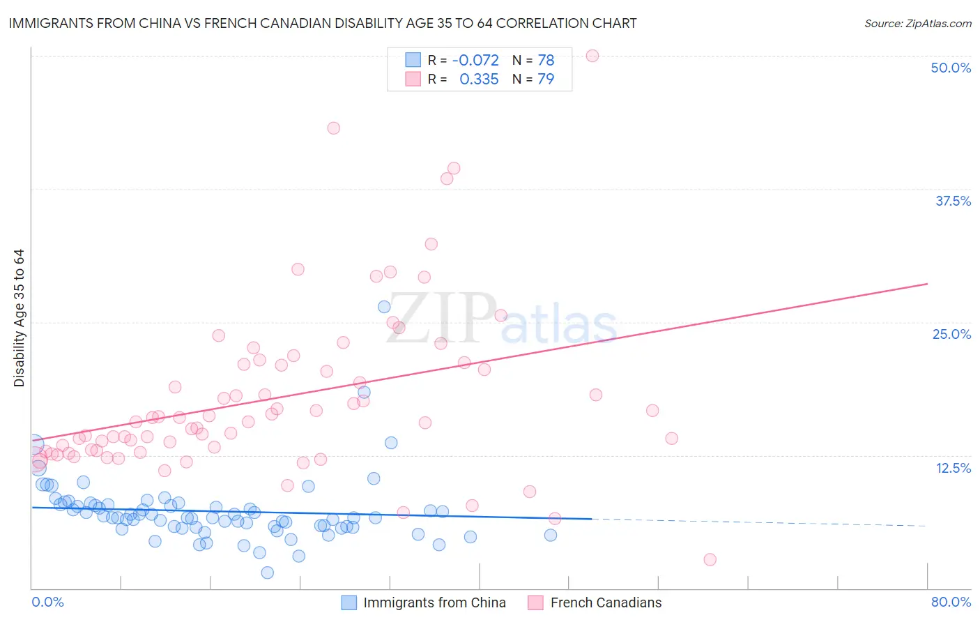 Immigrants from China vs French Canadian Disability Age 35 to 64