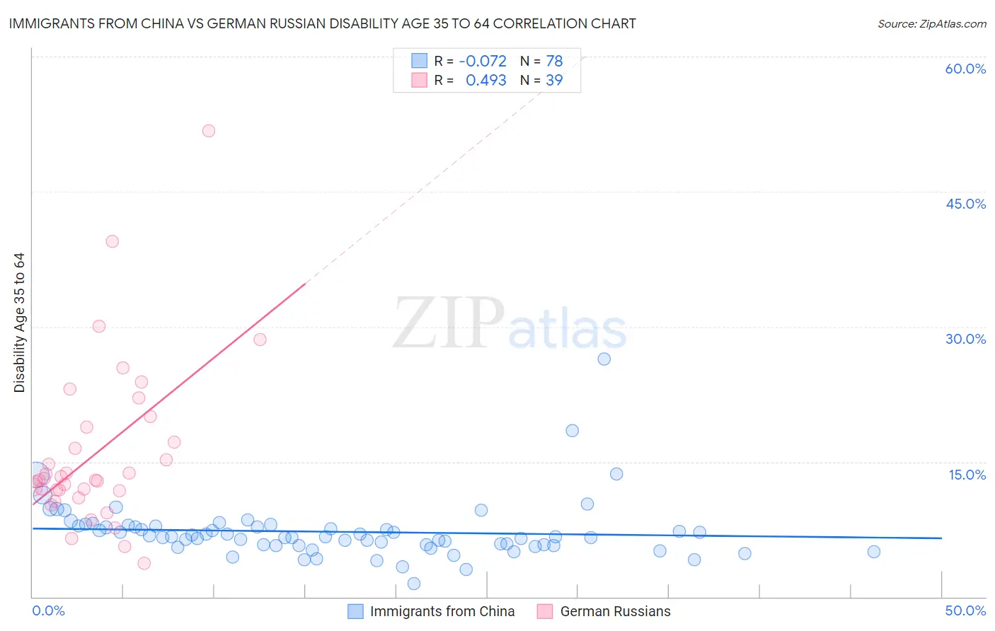 Immigrants from China vs German Russian Disability Age 35 to 64