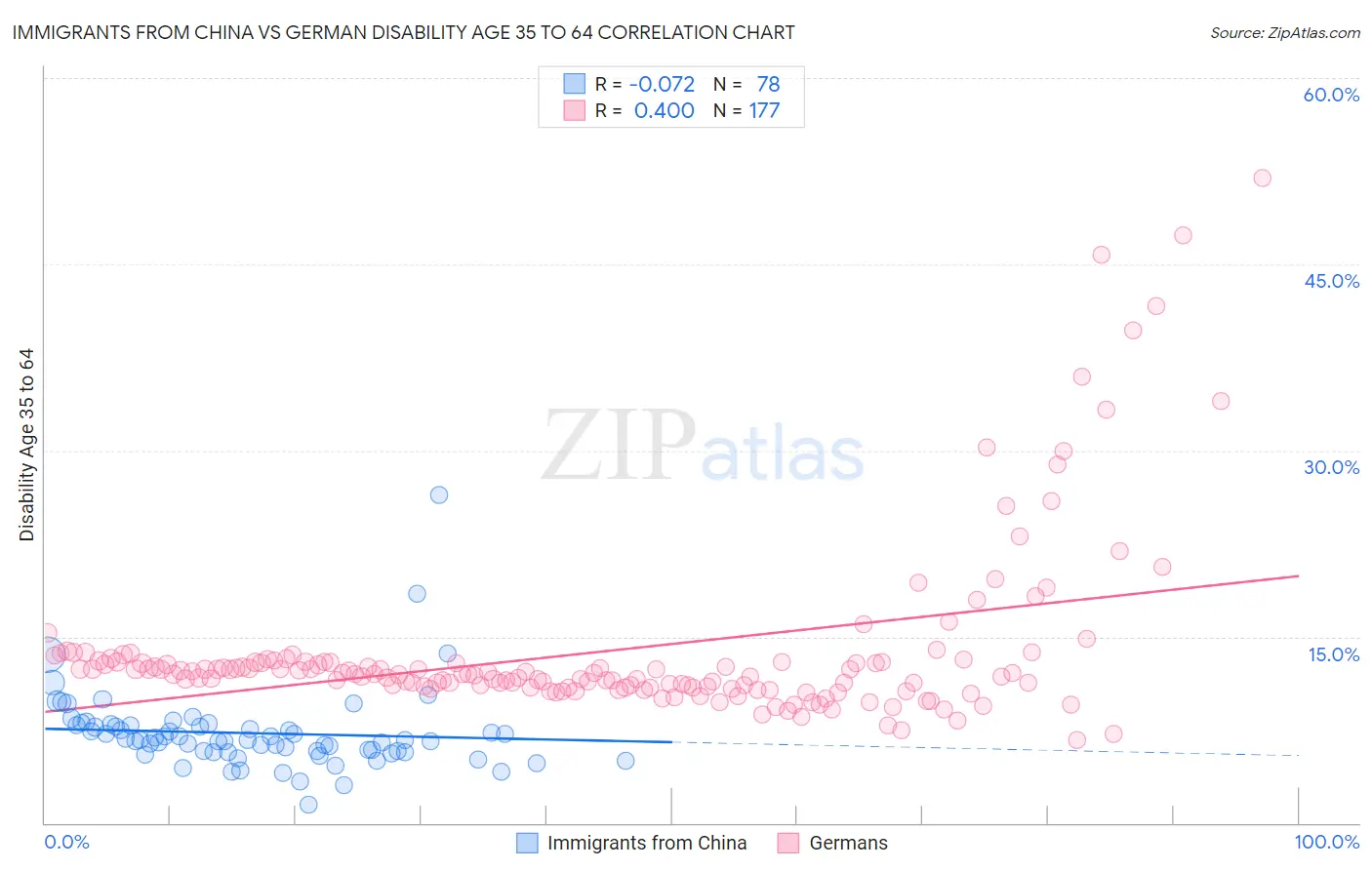 Immigrants from China vs German Disability Age 35 to 64