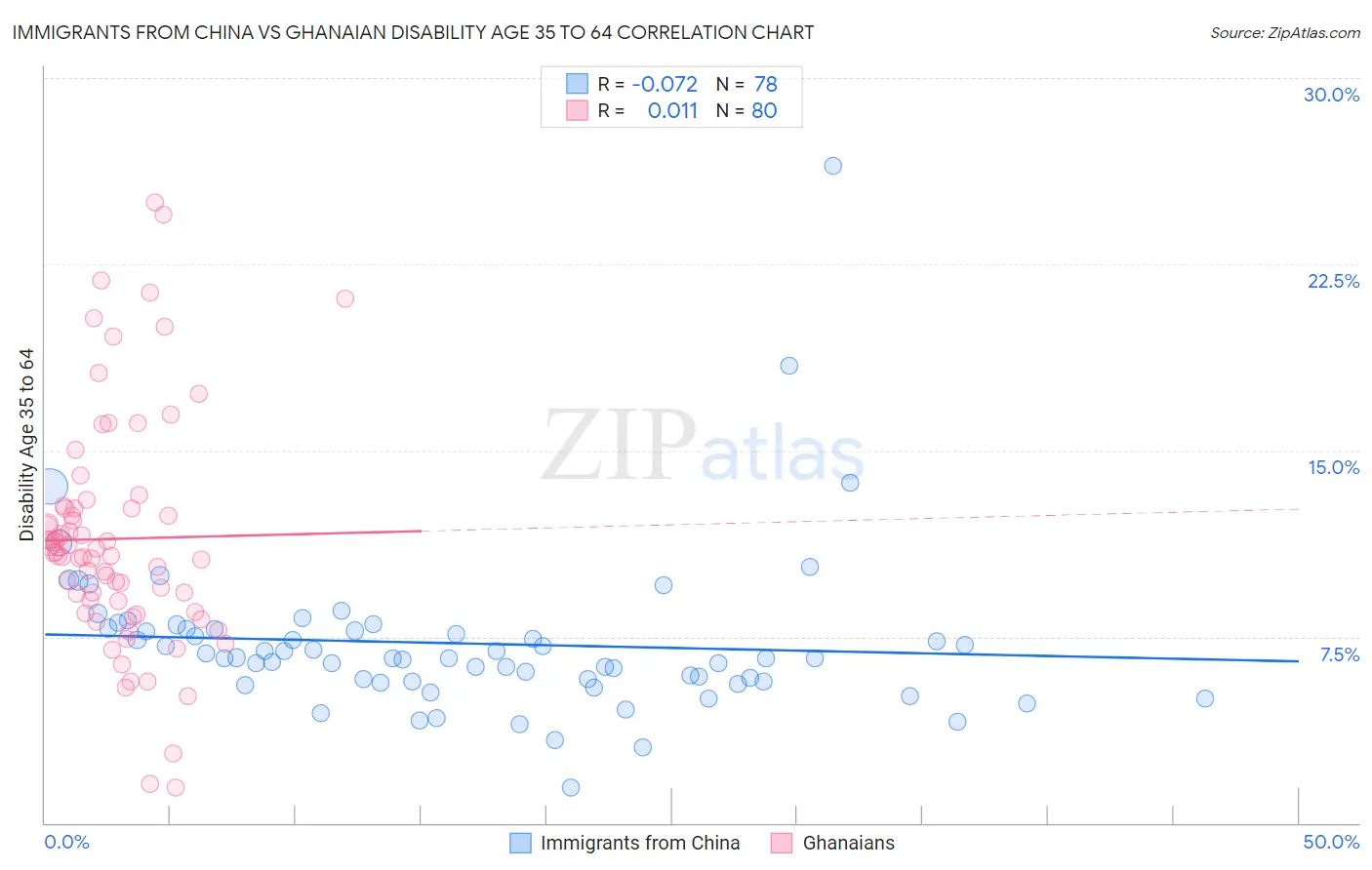 Immigrants from China vs Ghanaian Disability Age 35 to 64