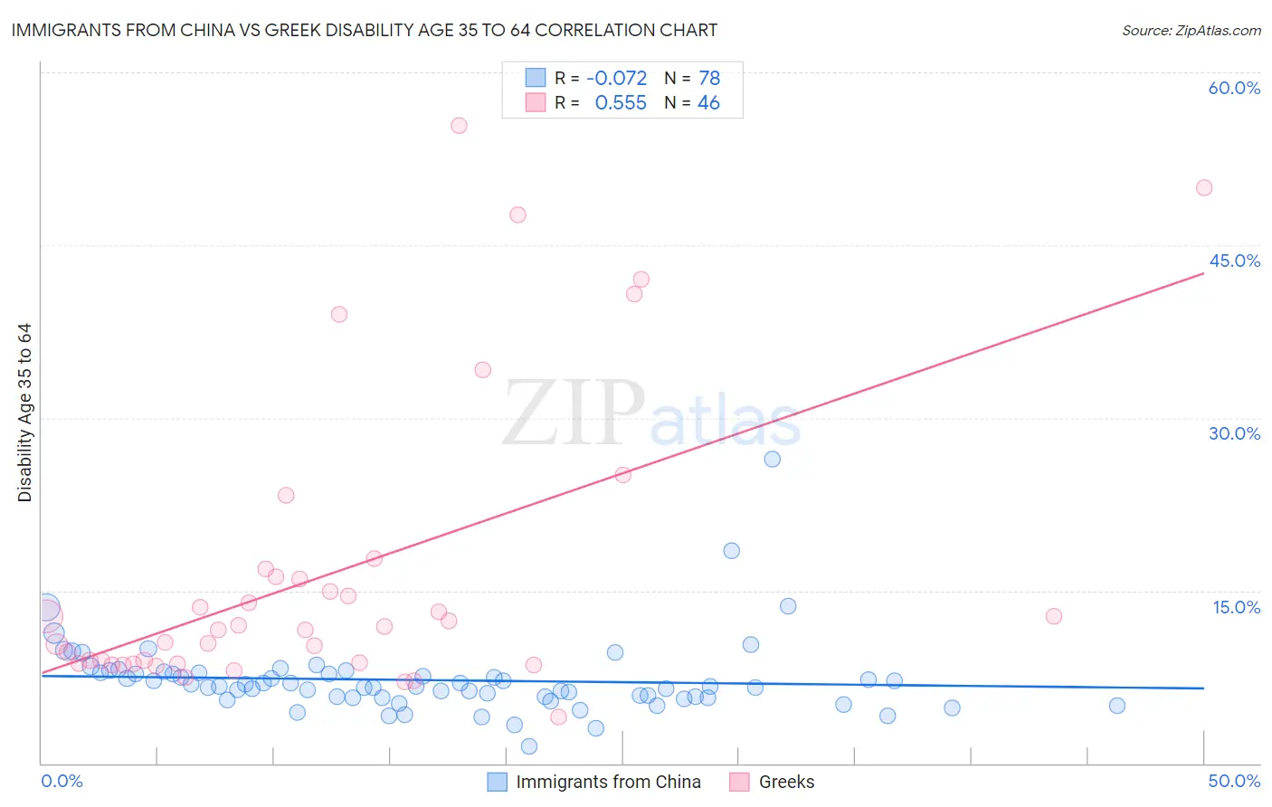 Immigrants from China vs Greek Disability Age 35 to 64