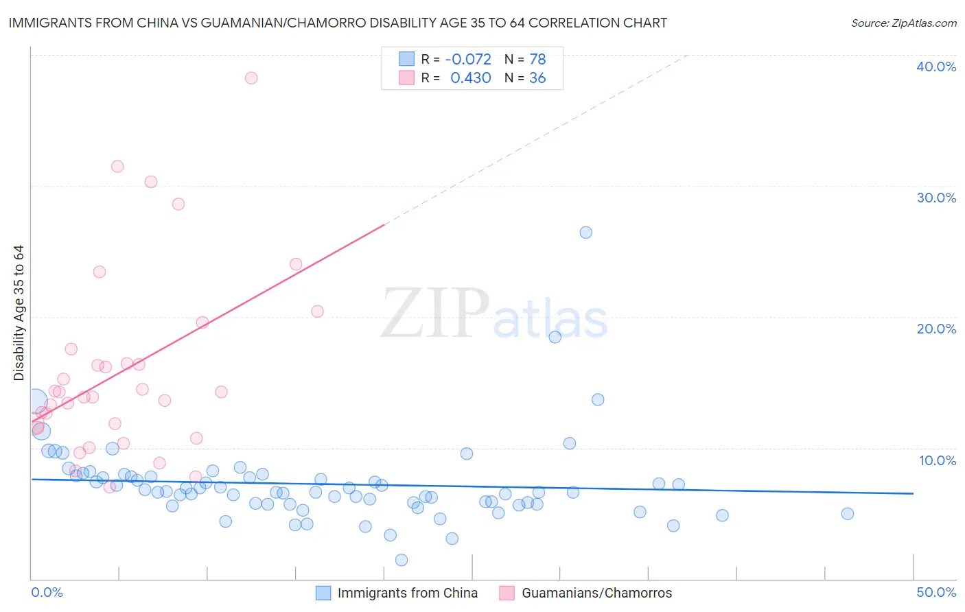 Immigrants from China vs Guamanian/Chamorro Disability Age 35 to 64
