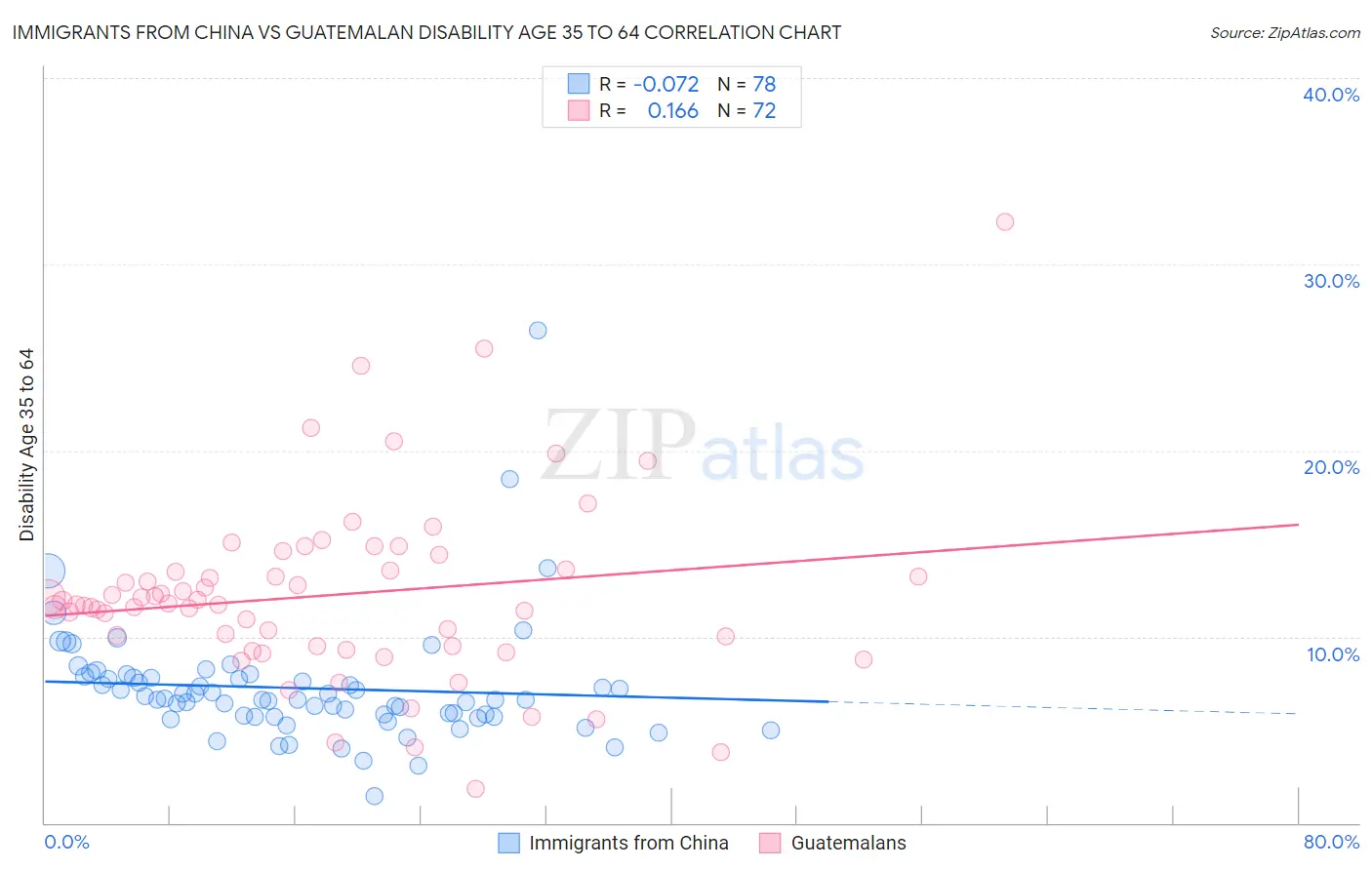 Immigrants from China vs Guatemalan Disability Age 35 to 64