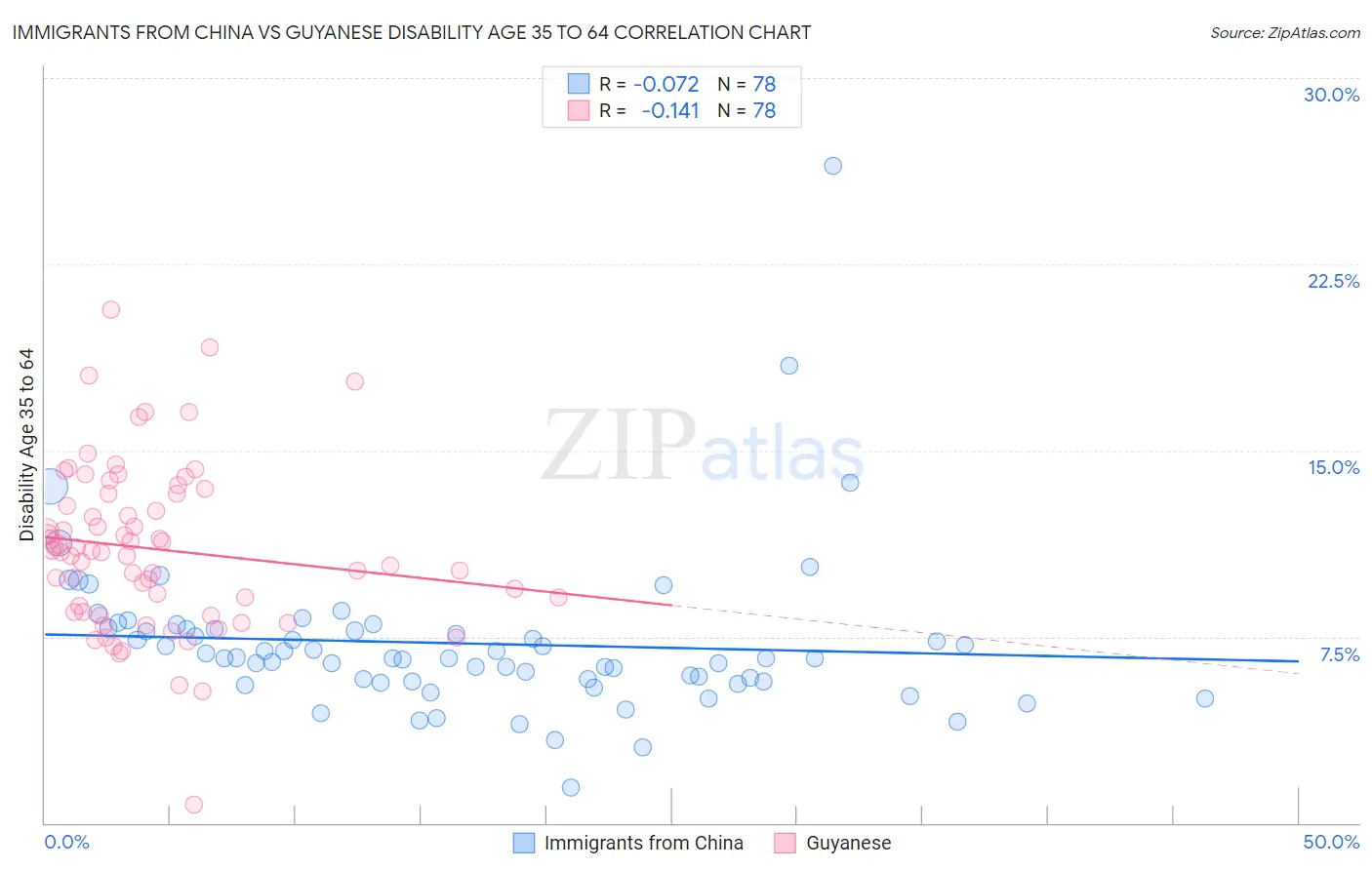 Immigrants from China vs Guyanese Disability Age 35 to 64