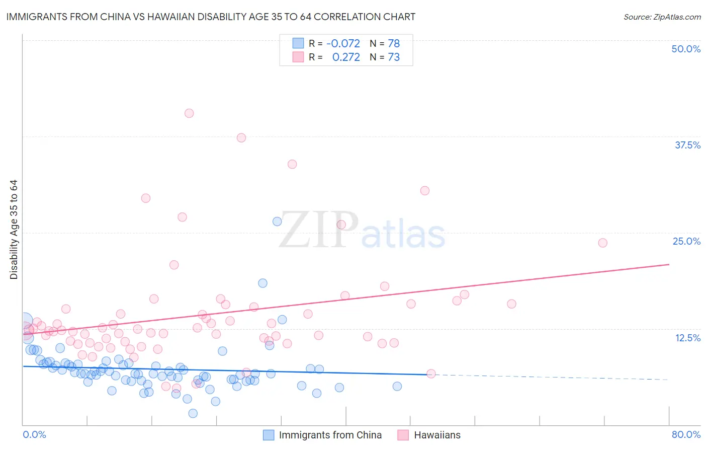 Immigrants from China vs Hawaiian Disability Age 35 to 64