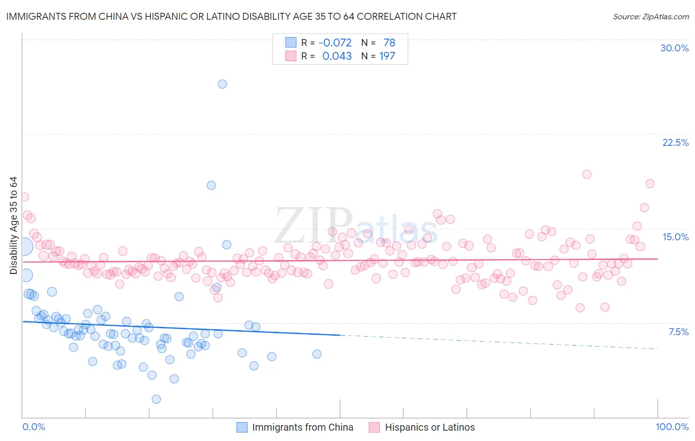 Immigrants from China vs Hispanic or Latino Disability Age 35 to 64