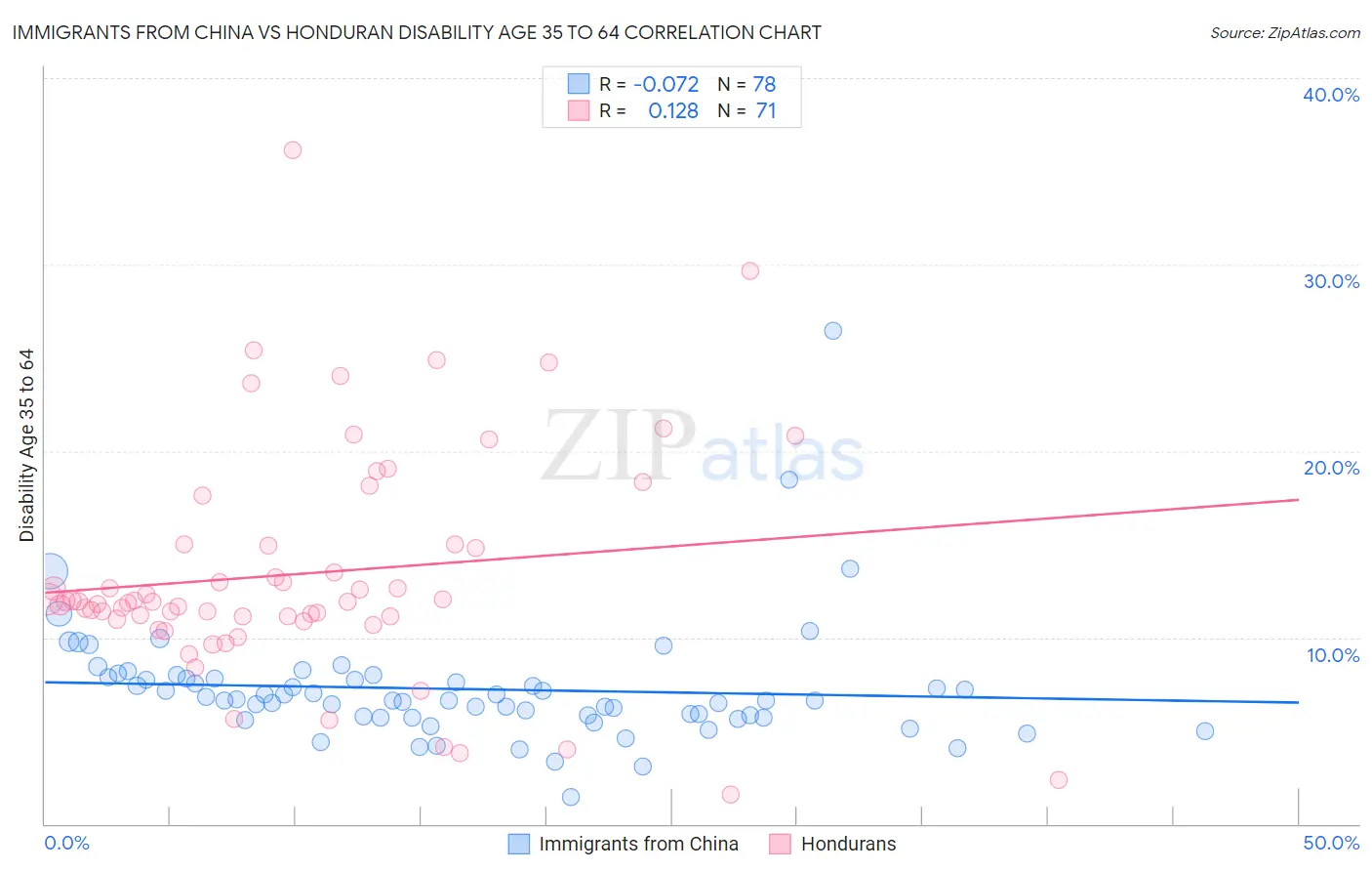 Immigrants from China vs Honduran Disability Age 35 to 64