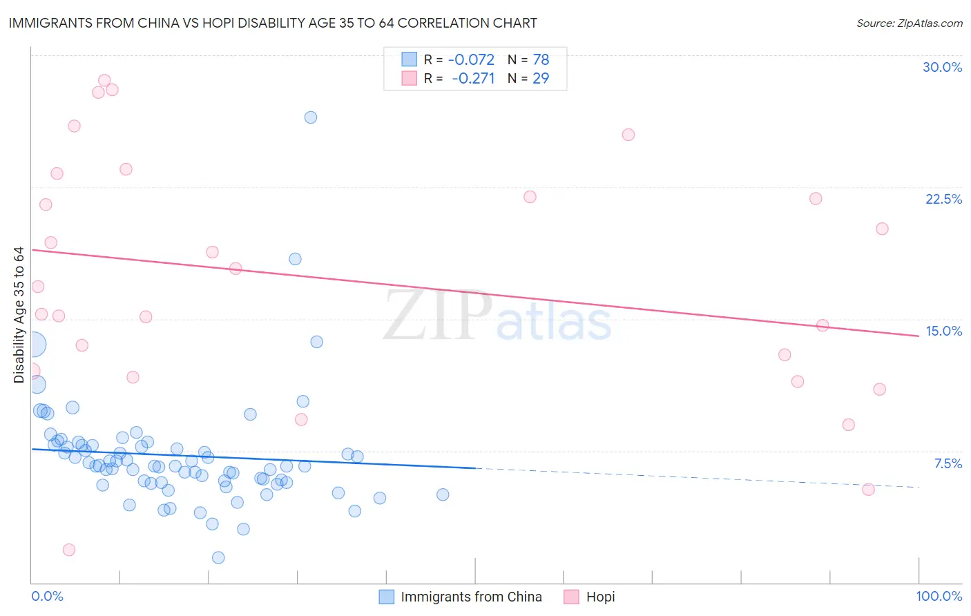Immigrants from China vs Hopi Disability Age 35 to 64