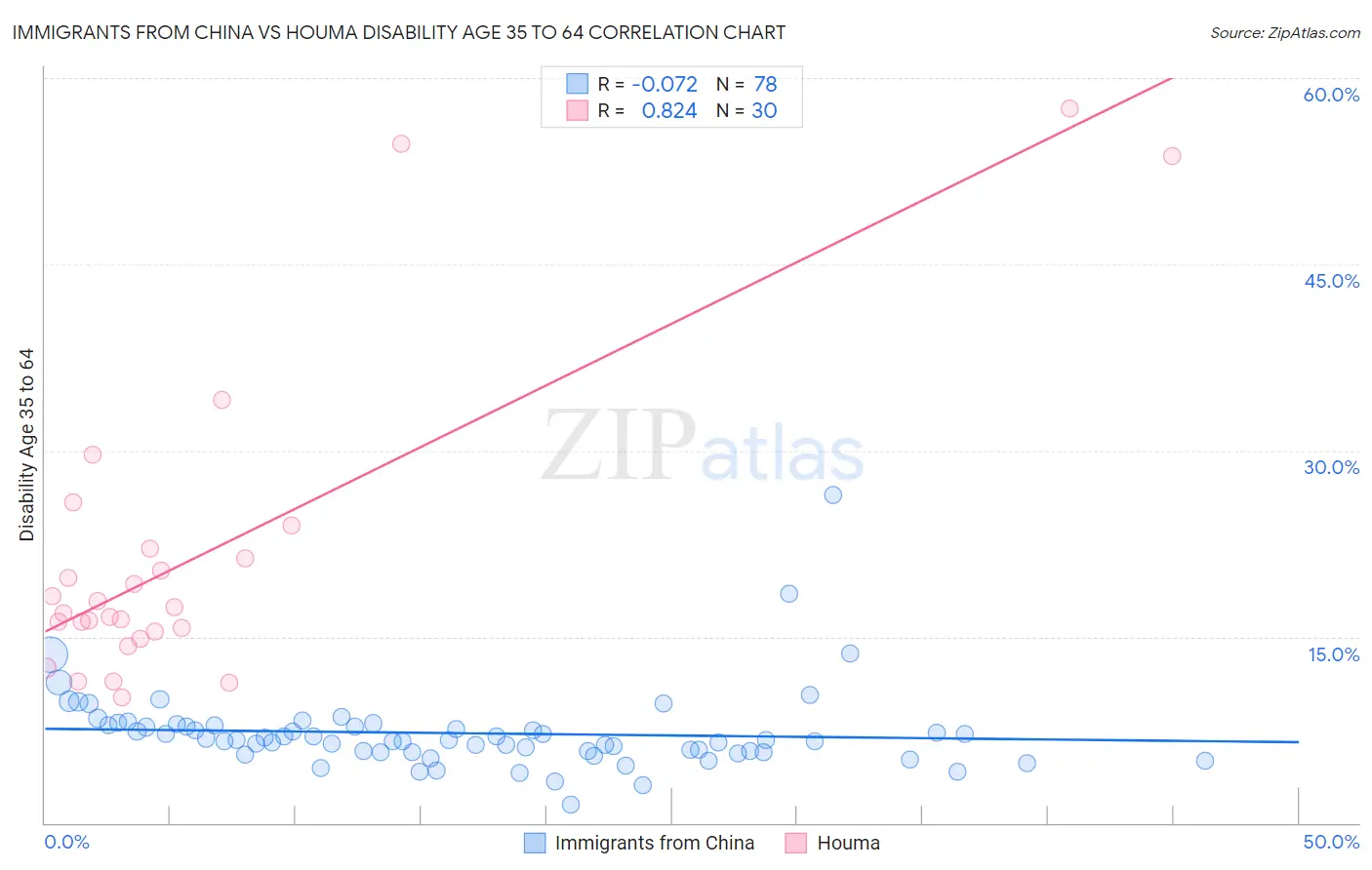 Immigrants from China vs Houma Disability Age 35 to 64