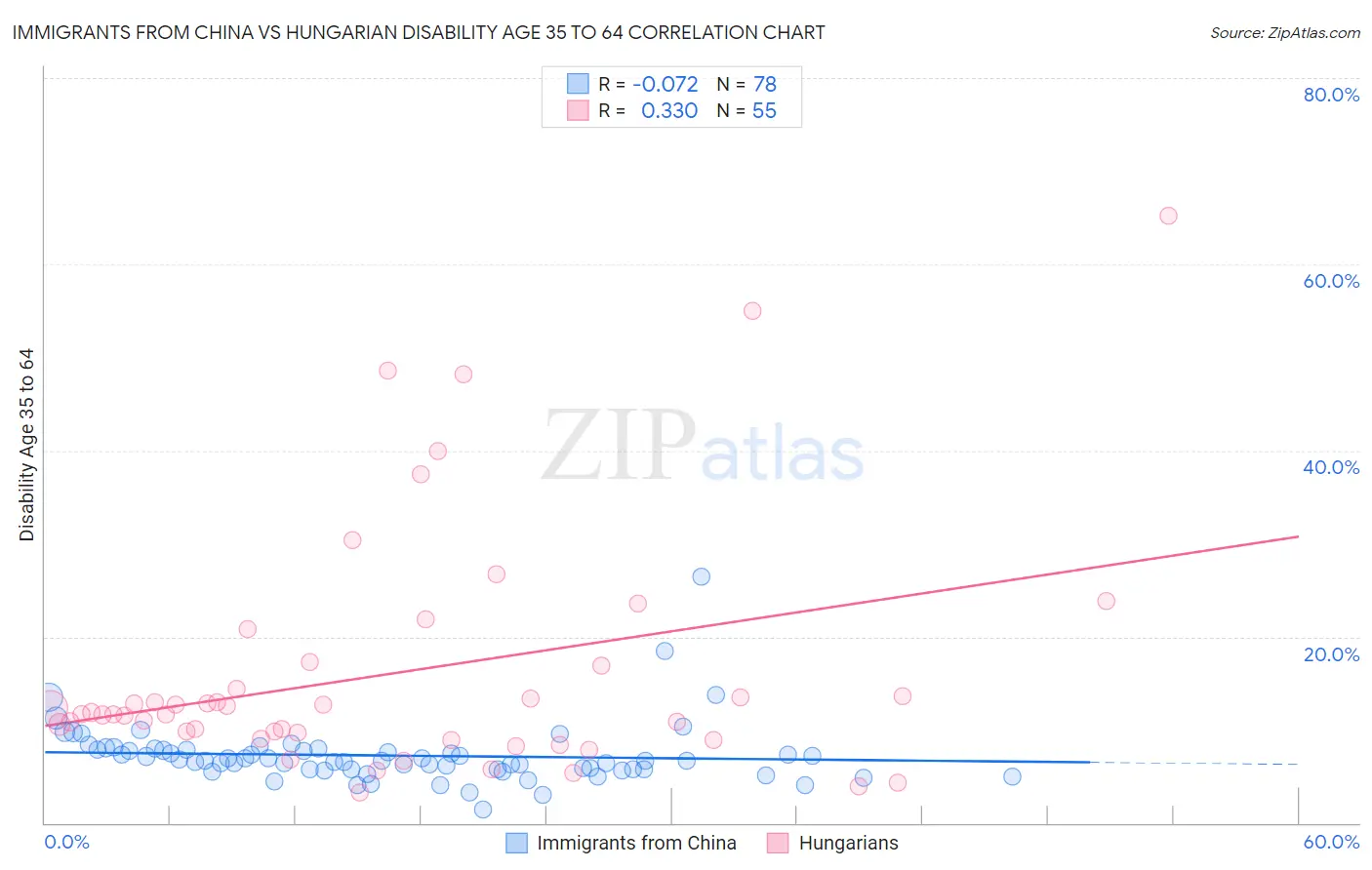 Immigrants from China vs Hungarian Disability Age 35 to 64