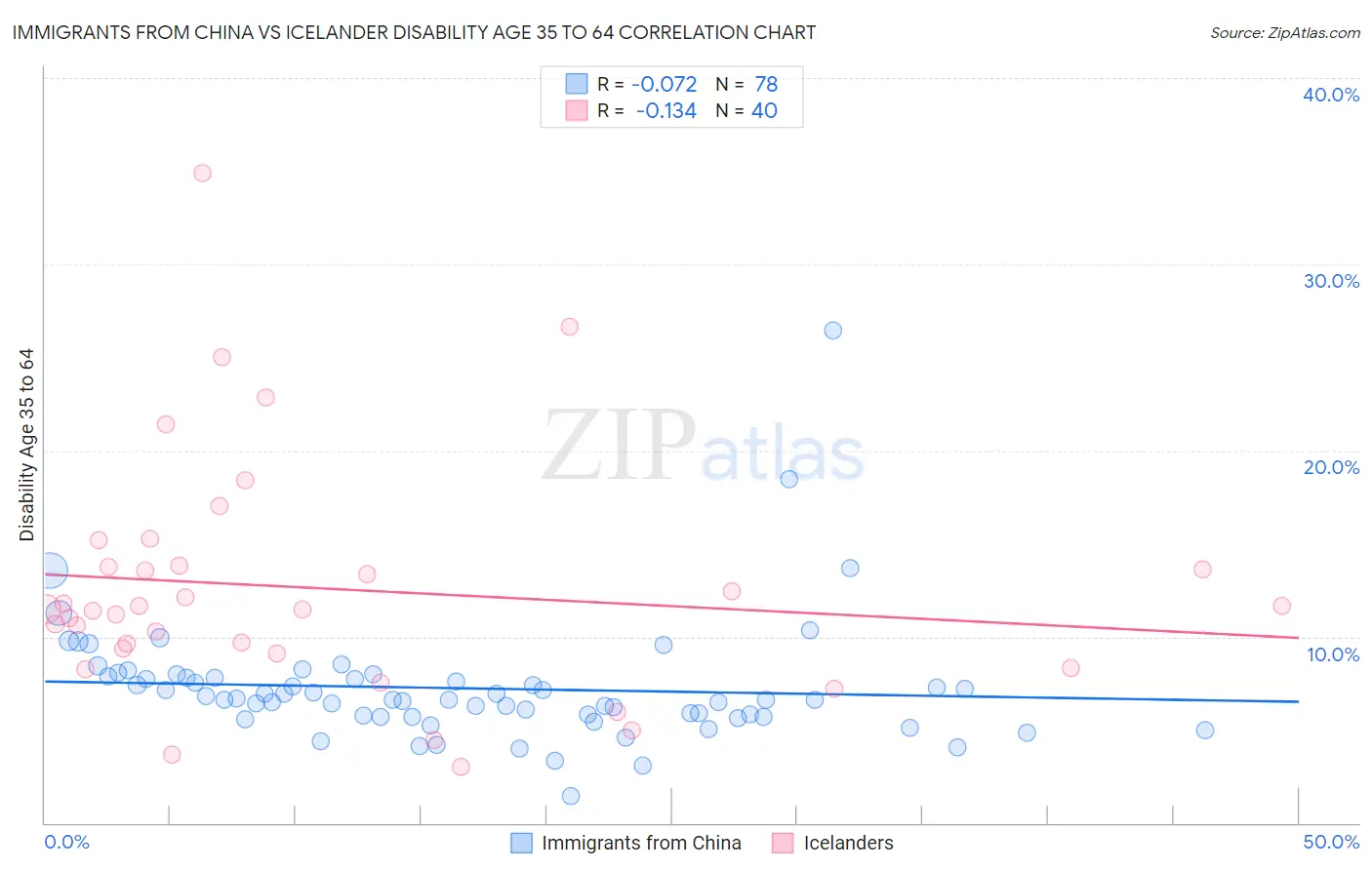 Immigrants from China vs Icelander Disability Age 35 to 64