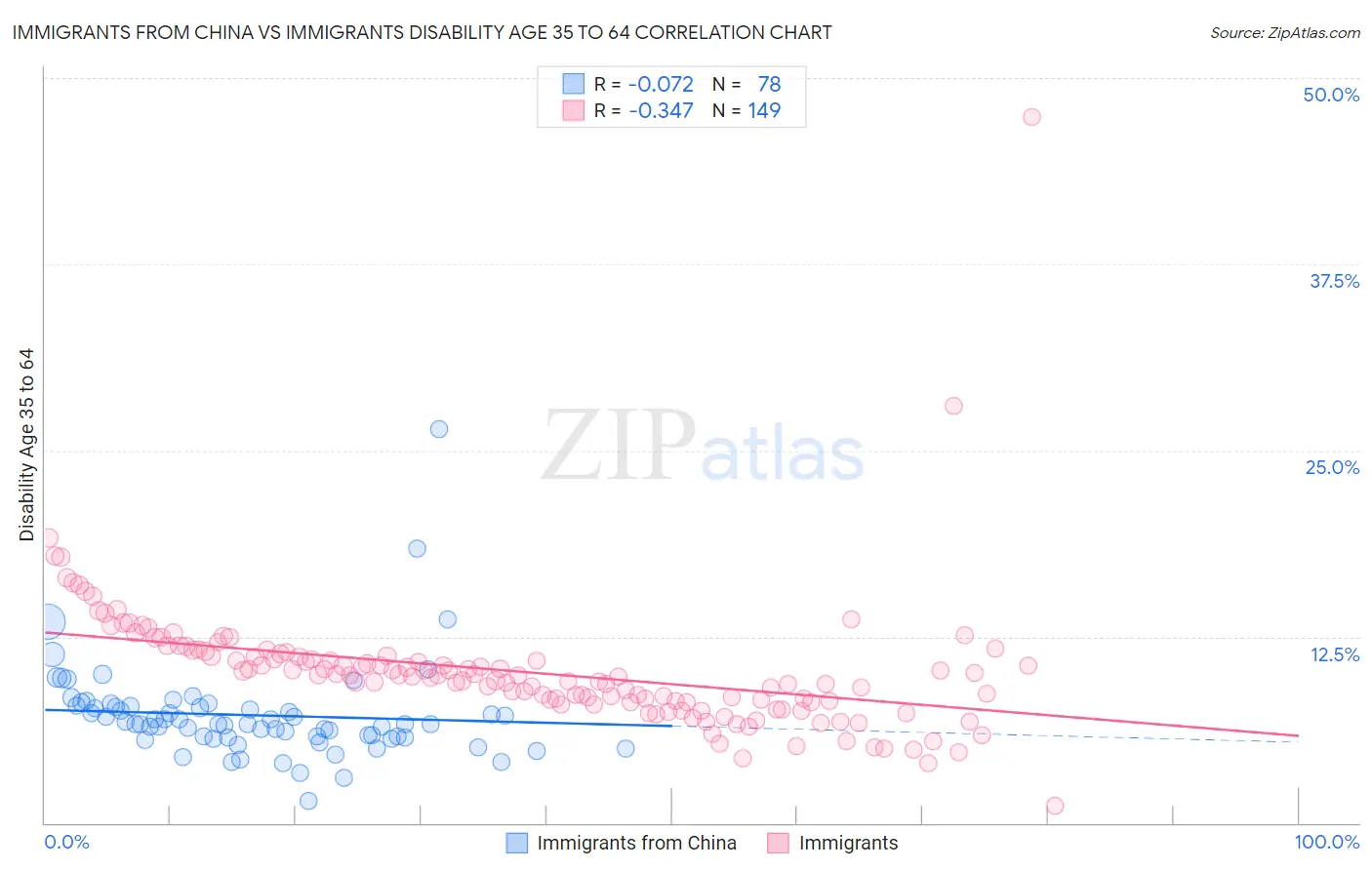 Immigrants from China vs Immigrants Disability Age 35 to 64