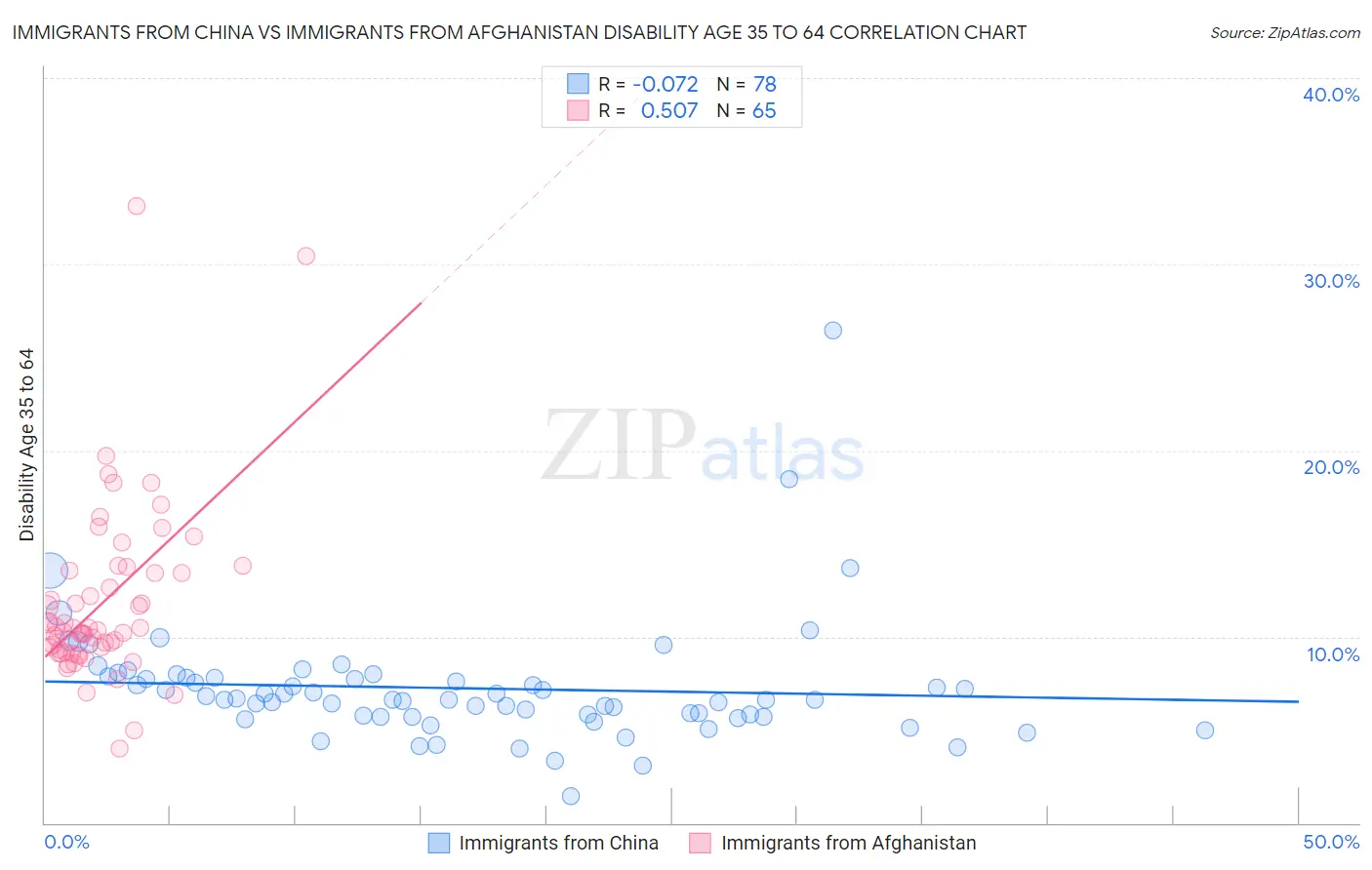 Immigrants from China vs Immigrants from Afghanistan Disability Age 35 to 64